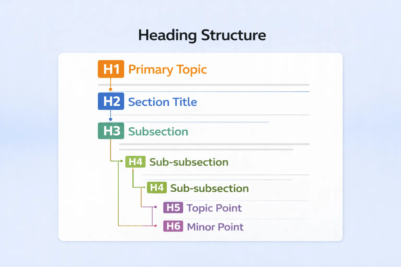 Proper H1 H2 H3 header tag hierarchy for SEO