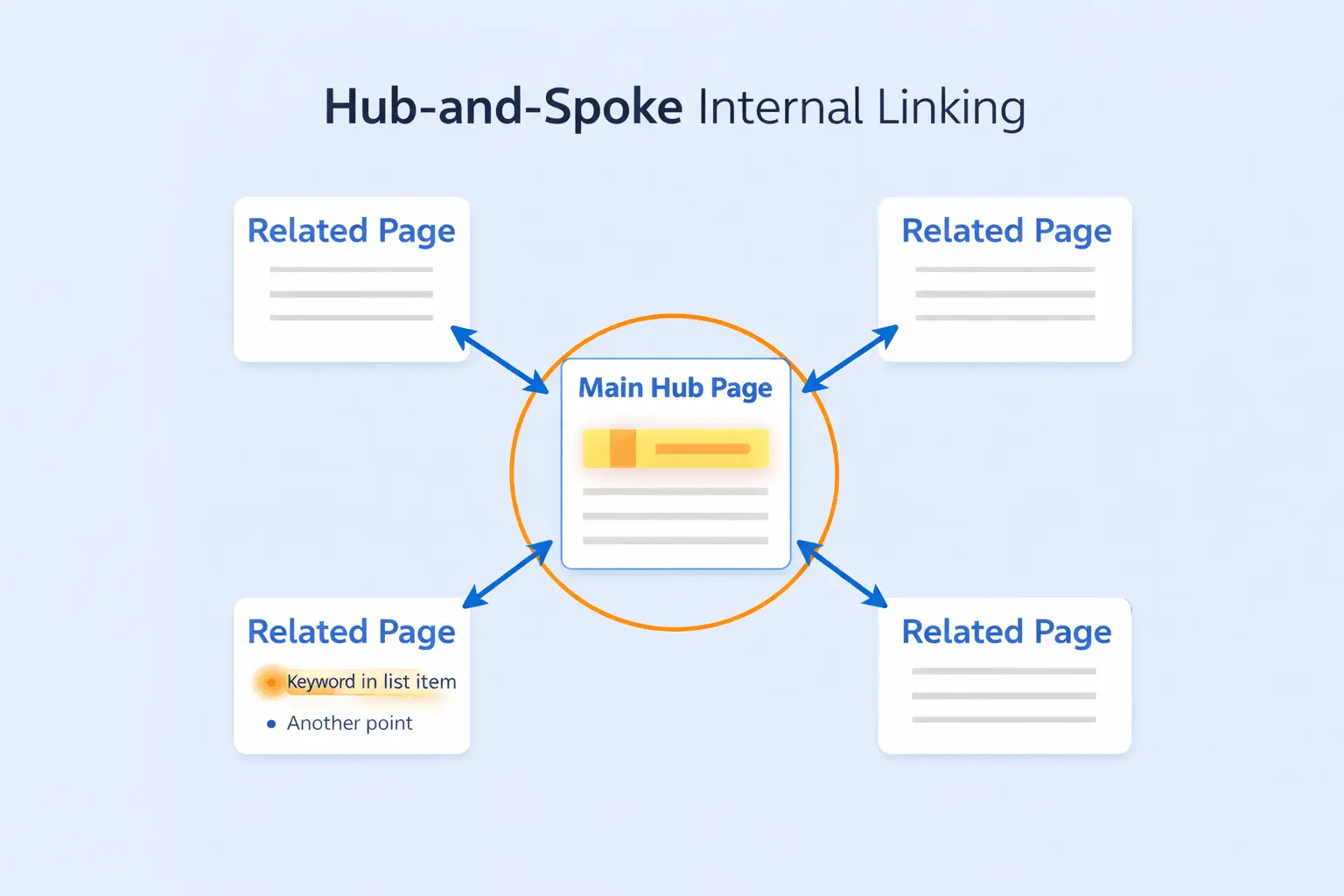 Internal linking strategy diagram for SEO