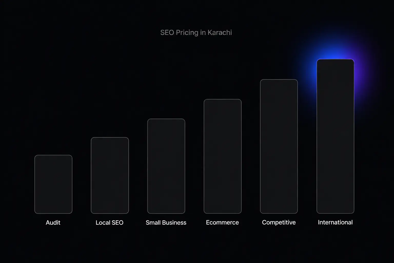 How Much Does SEO Cost in Karachi in 2026? Complete Pricing Guide