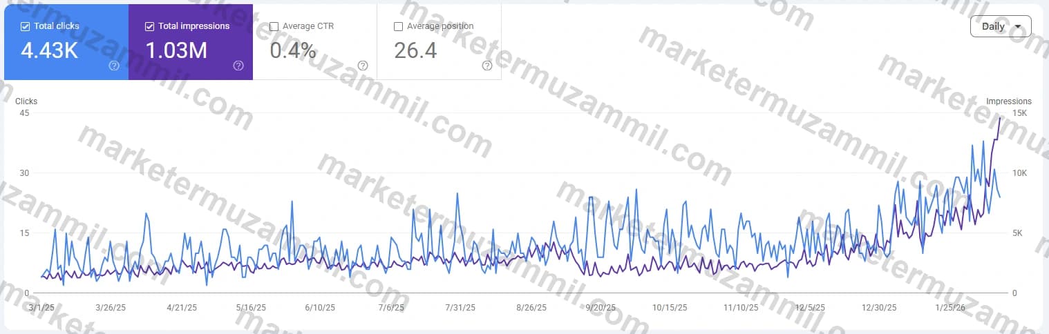 Innovate Apparel Google Search Console performance data