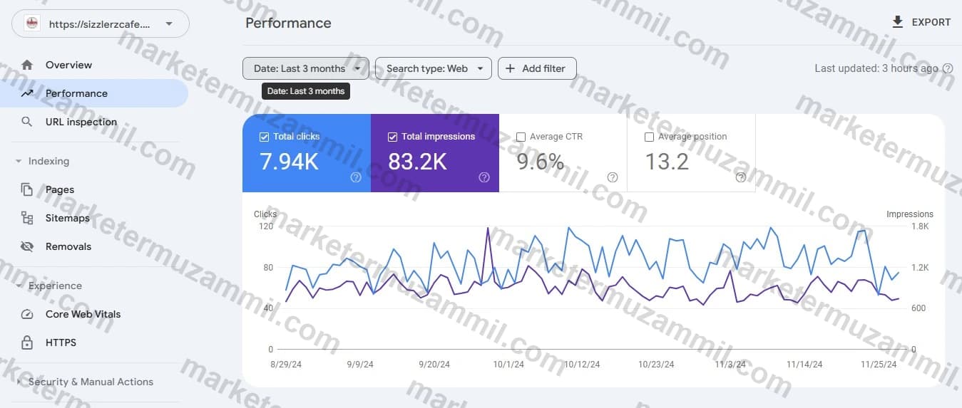 Sizzlers Cafe Google Search Console performance data
