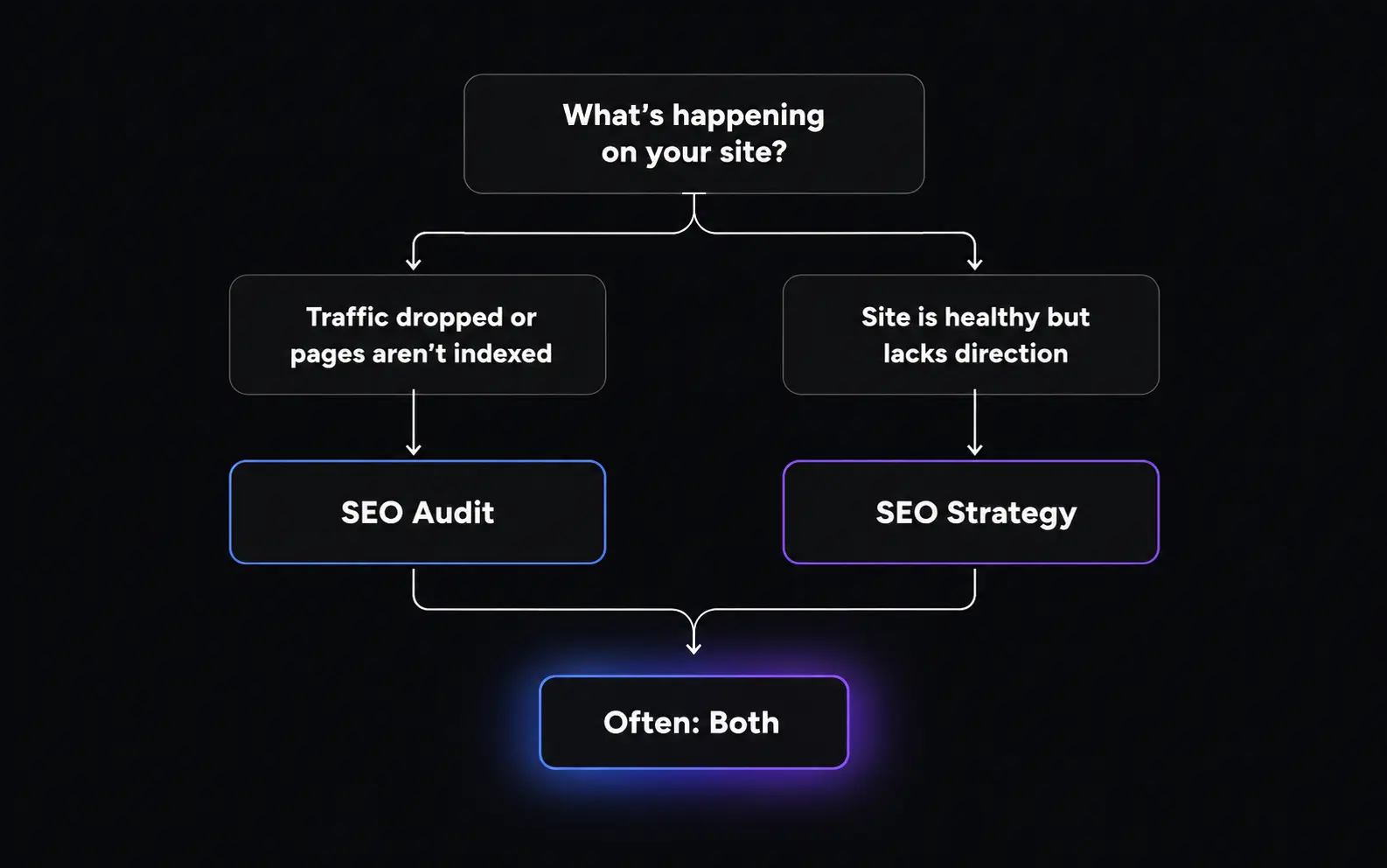 Which One Does Your Website Actually Need?
