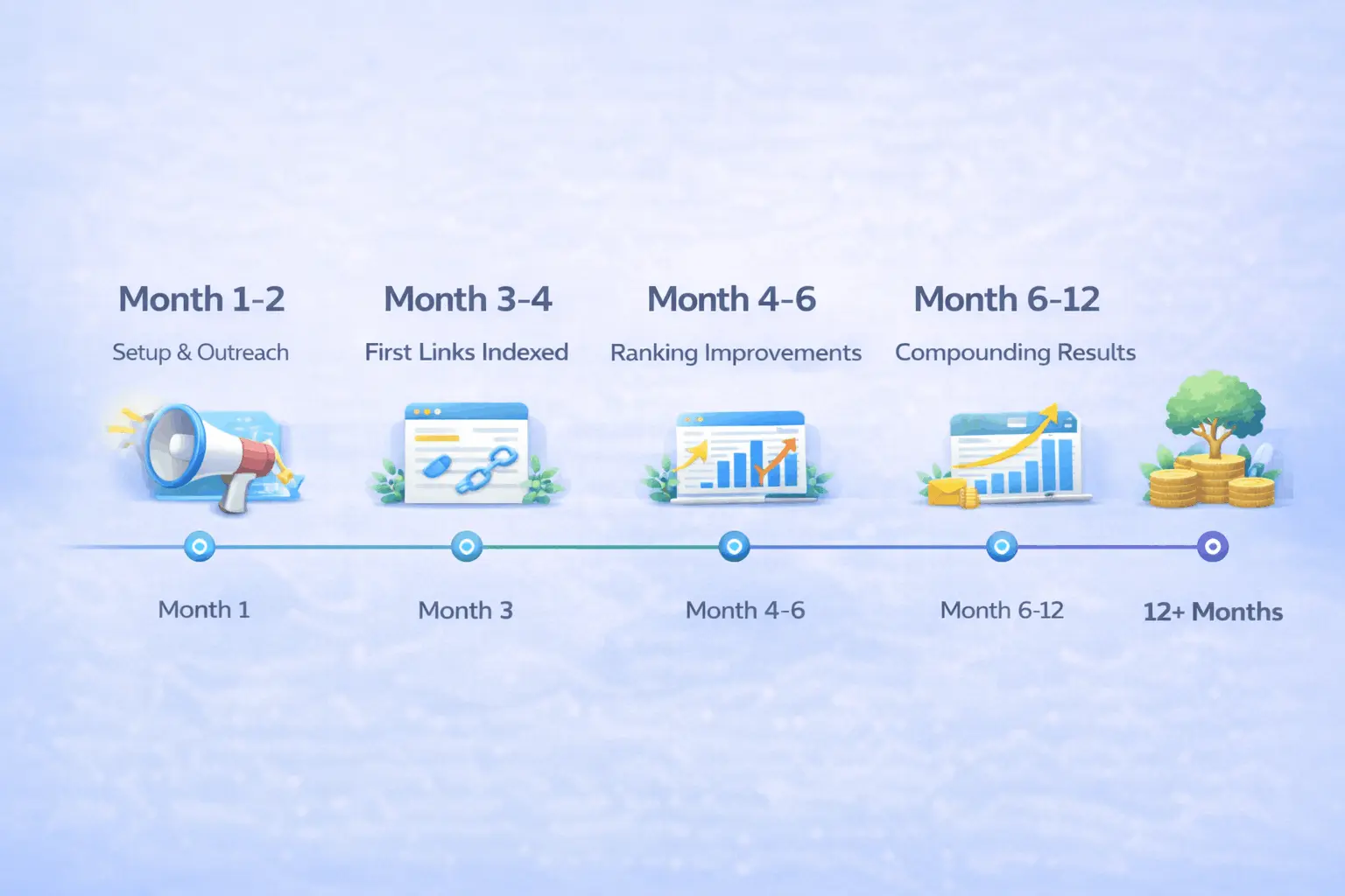 Timeline showing how long link building takes to show results