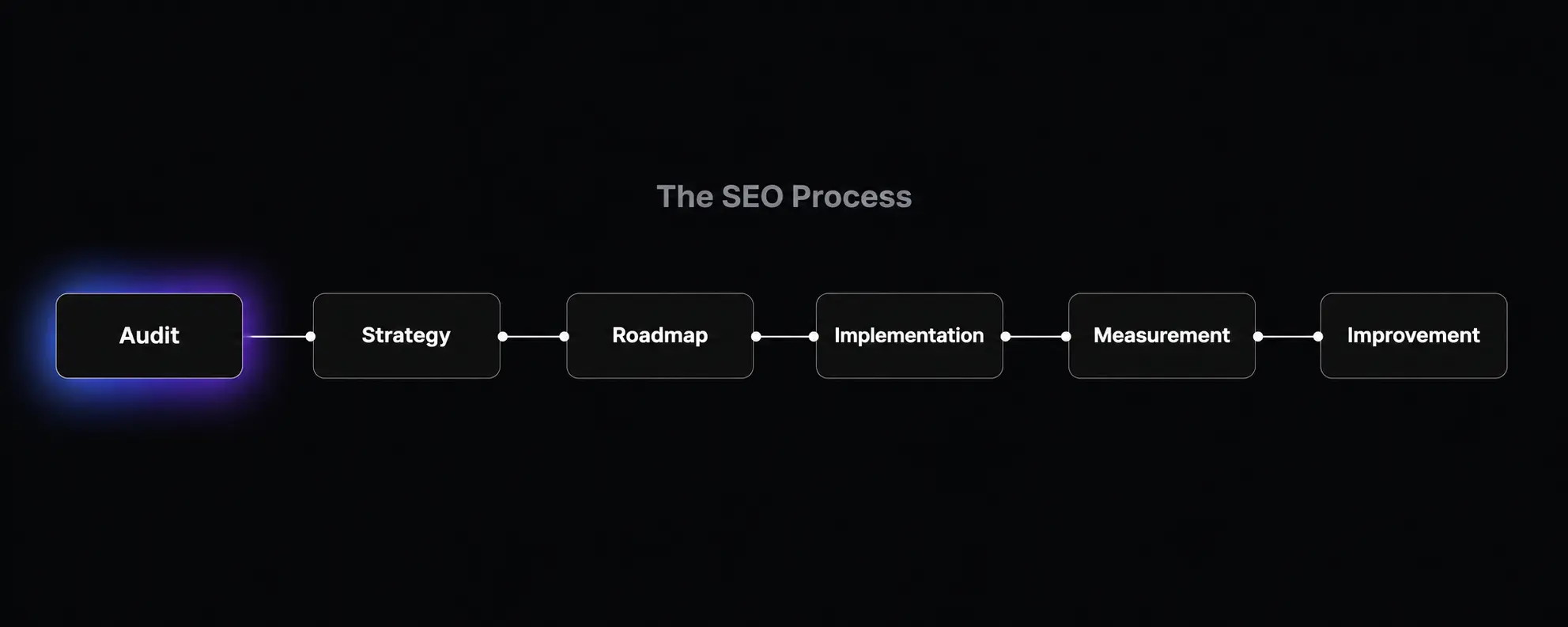 SEO Audit and Implementation