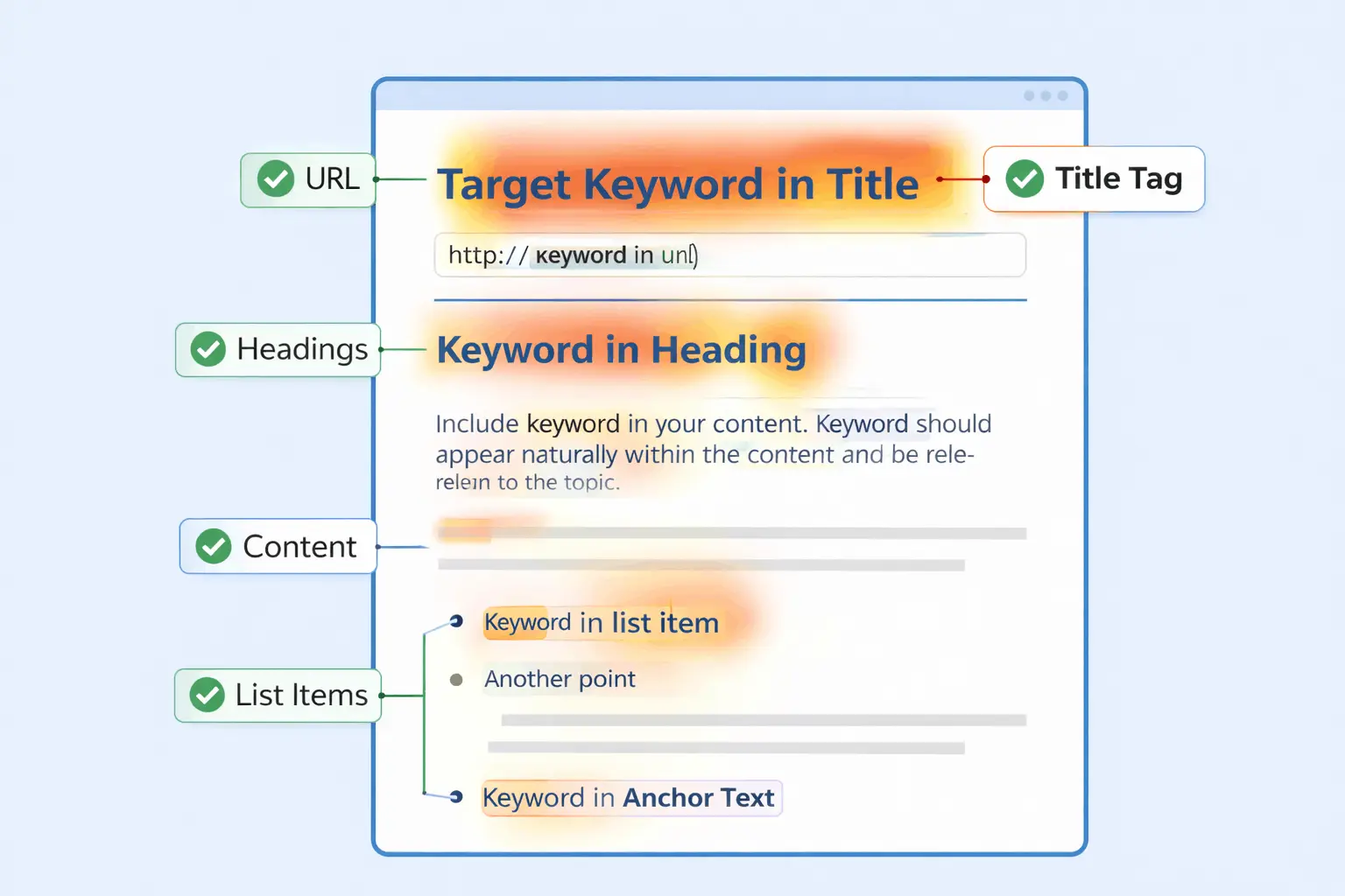 Diagram showing where keywords should appear on a page